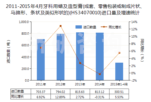 2011-2015年4月牙科用蠟及造型膏(成套、零售包裝或制成片狀、馬蹄形、條狀及類似形狀的)(HS34070010)進口量及增速統(tǒng)計